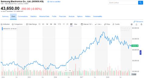 samsung stock price dollars|Samsung Stock Price .